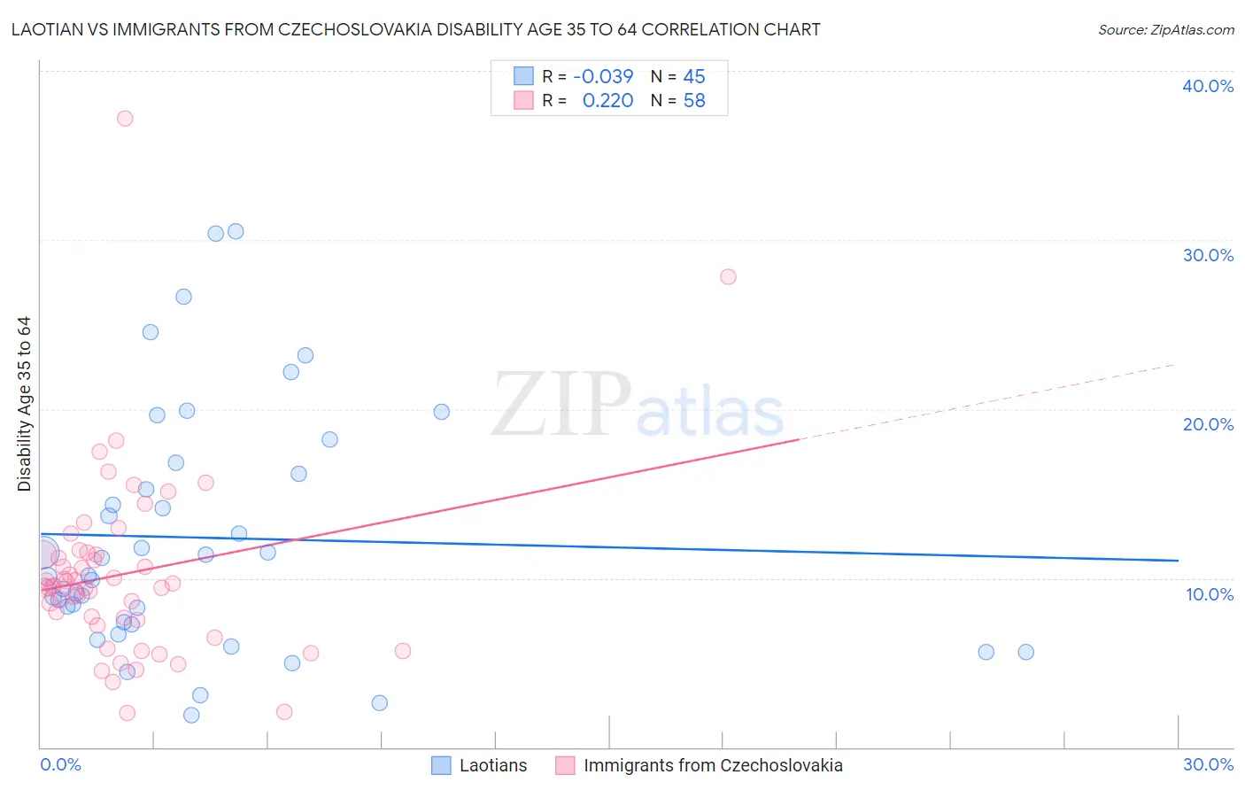 Laotian vs Immigrants from Czechoslovakia Disability Age 35 to 64