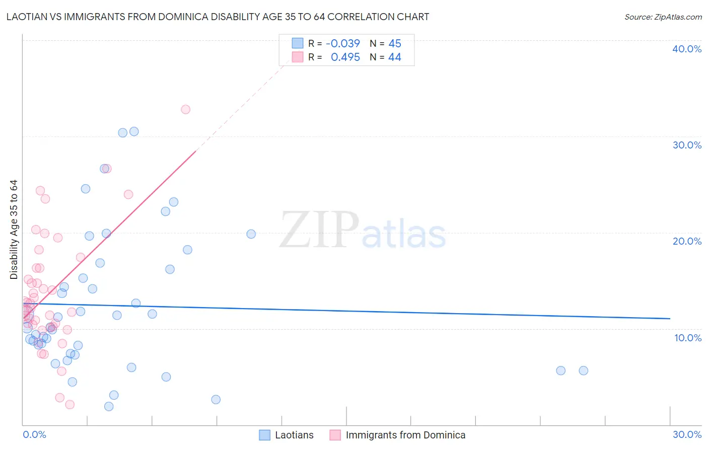 Laotian vs Immigrants from Dominica Disability Age 35 to 64