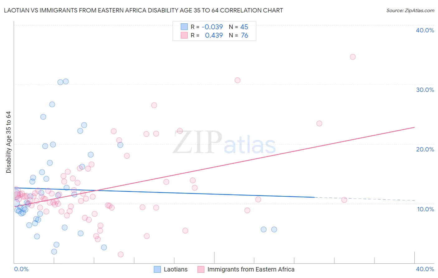 Laotian vs Immigrants from Eastern Africa Disability Age 35 to 64