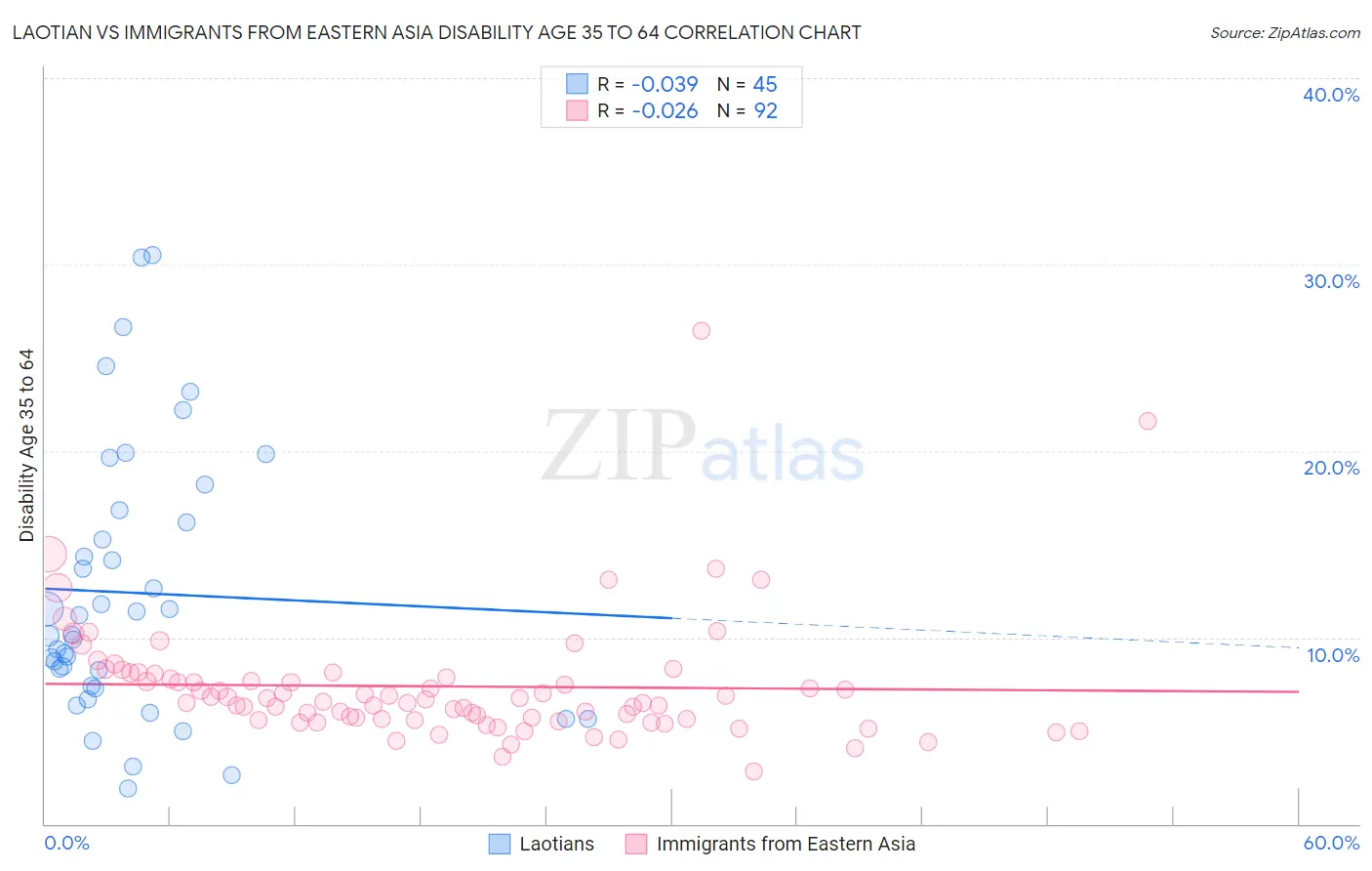 Laotian vs Immigrants from Eastern Asia Disability Age 35 to 64