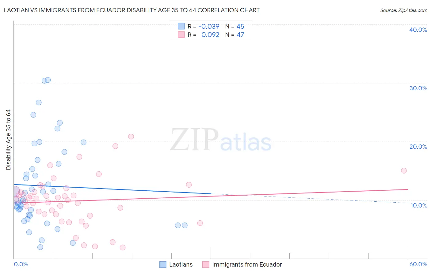 Laotian vs Immigrants from Ecuador Disability Age 35 to 64