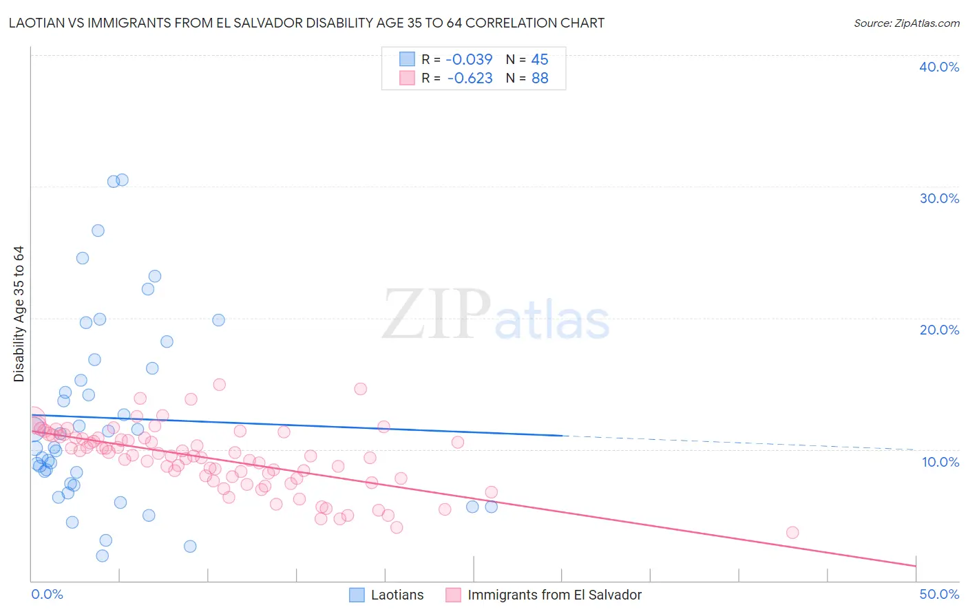 Laotian vs Immigrants from El Salvador Disability Age 35 to 64