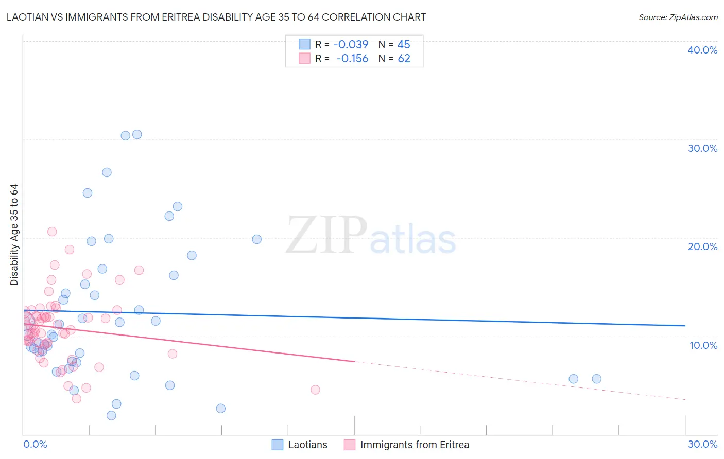 Laotian vs Immigrants from Eritrea Disability Age 35 to 64