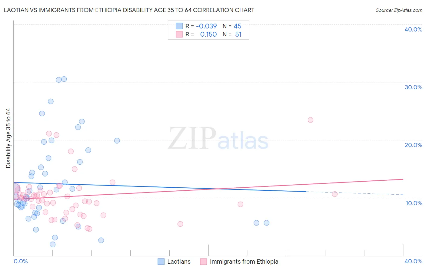 Laotian vs Immigrants from Ethiopia Disability Age 35 to 64