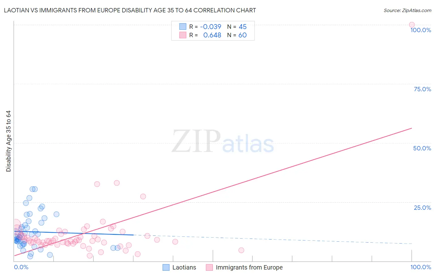 Laotian vs Immigrants from Europe Disability Age 35 to 64