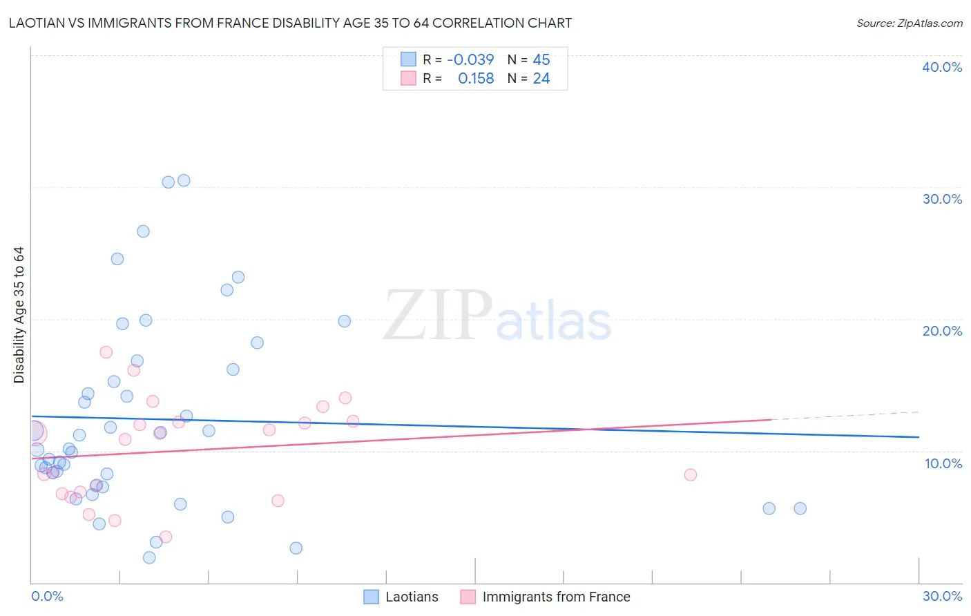 Laotian vs Immigrants from France Disability Age 35 to 64