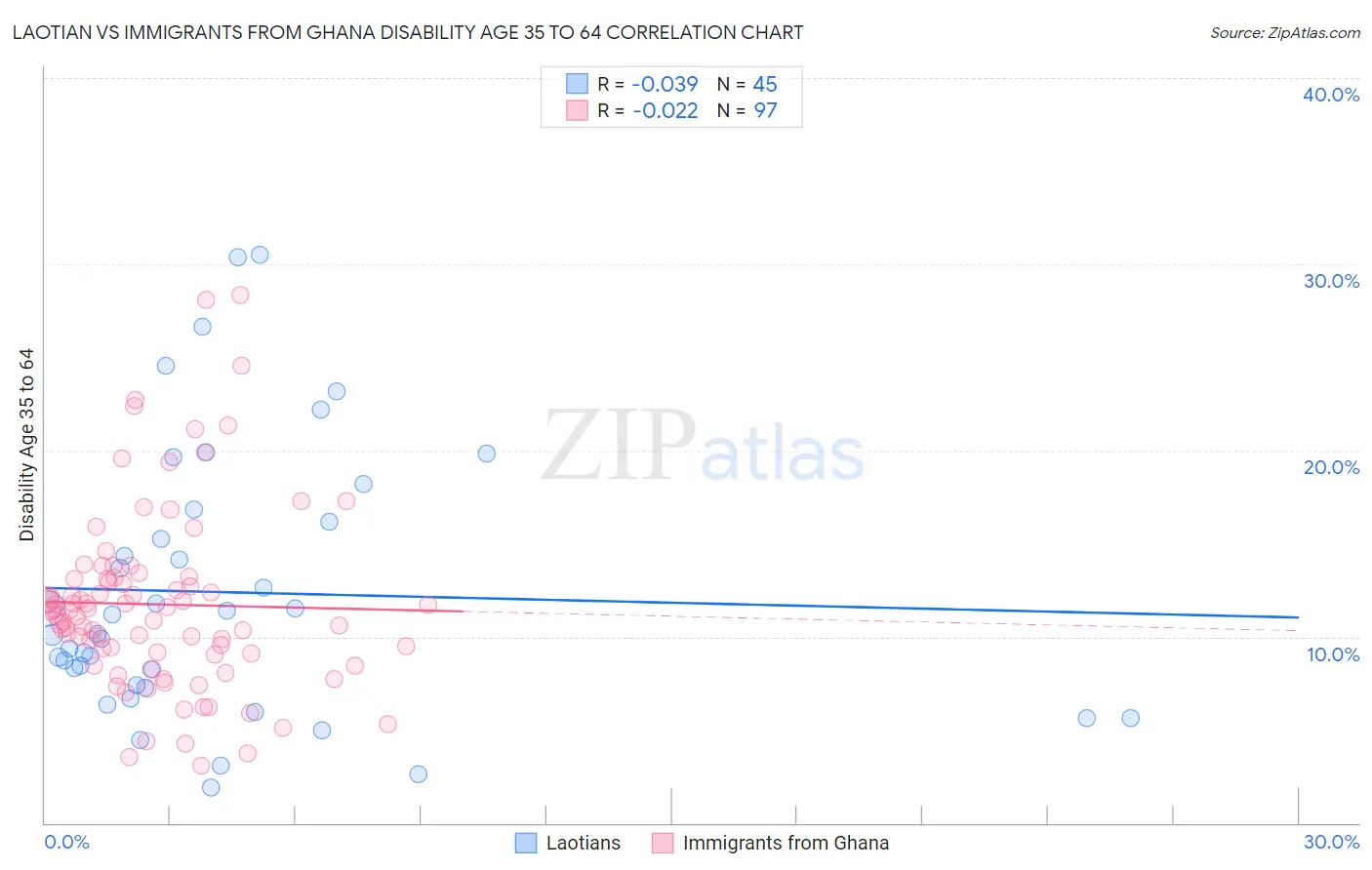 Laotian vs Immigrants from Ghana Disability Age 35 to 64