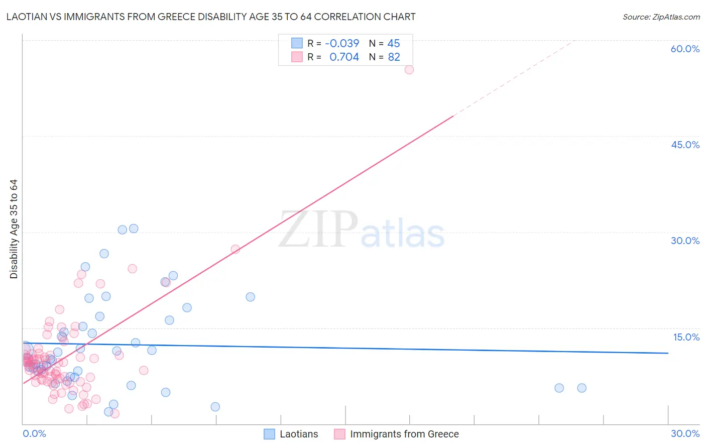 Laotian vs Immigrants from Greece Disability Age 35 to 64