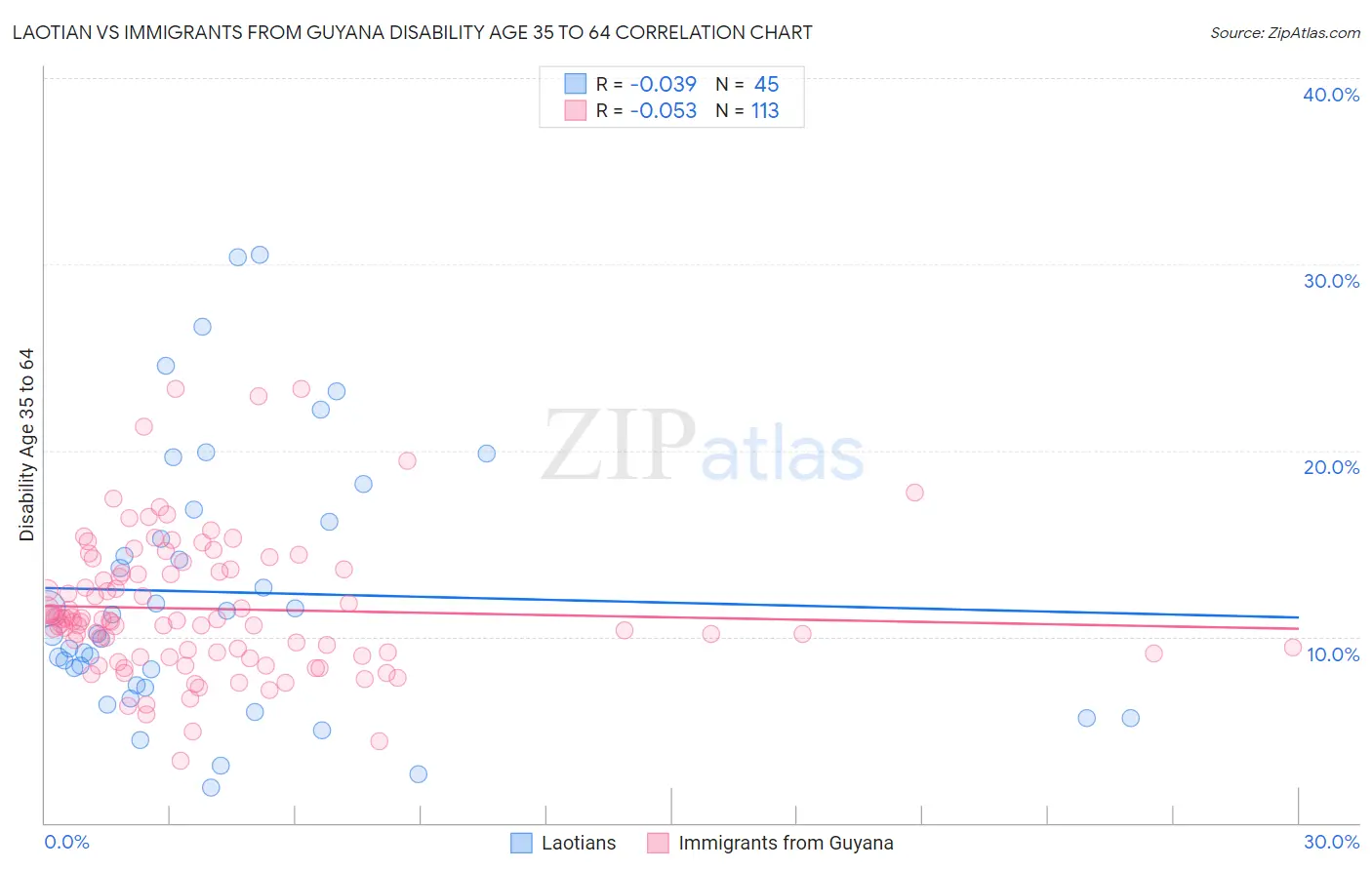 Laotian vs Immigrants from Guyana Disability Age 35 to 64