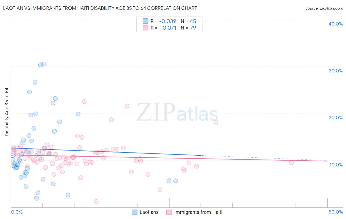 Laotian vs Immigrants from Haiti Disability Age 35 to 64