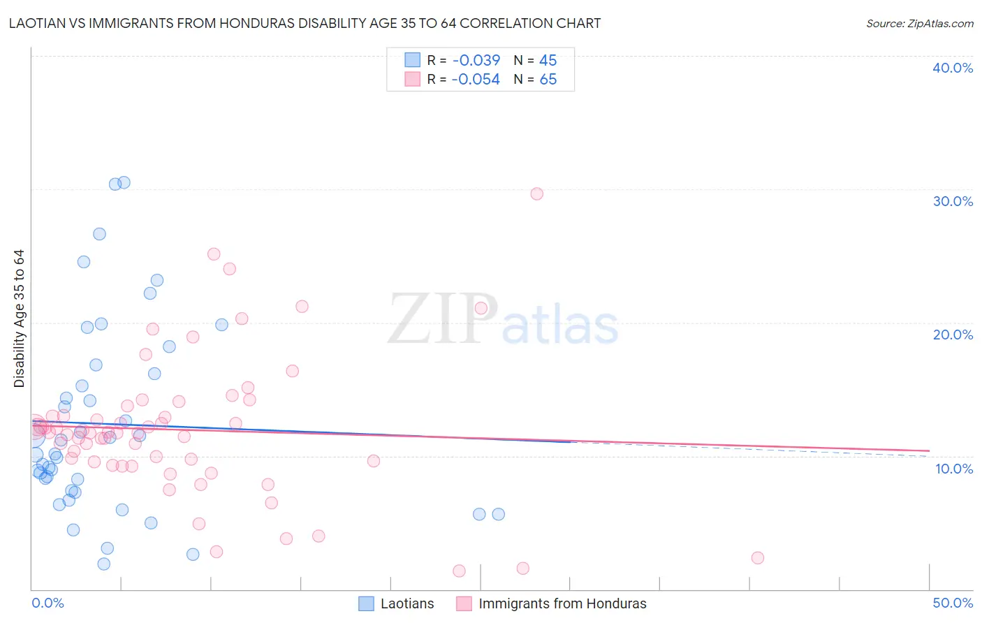 Laotian vs Immigrants from Honduras Disability Age 35 to 64