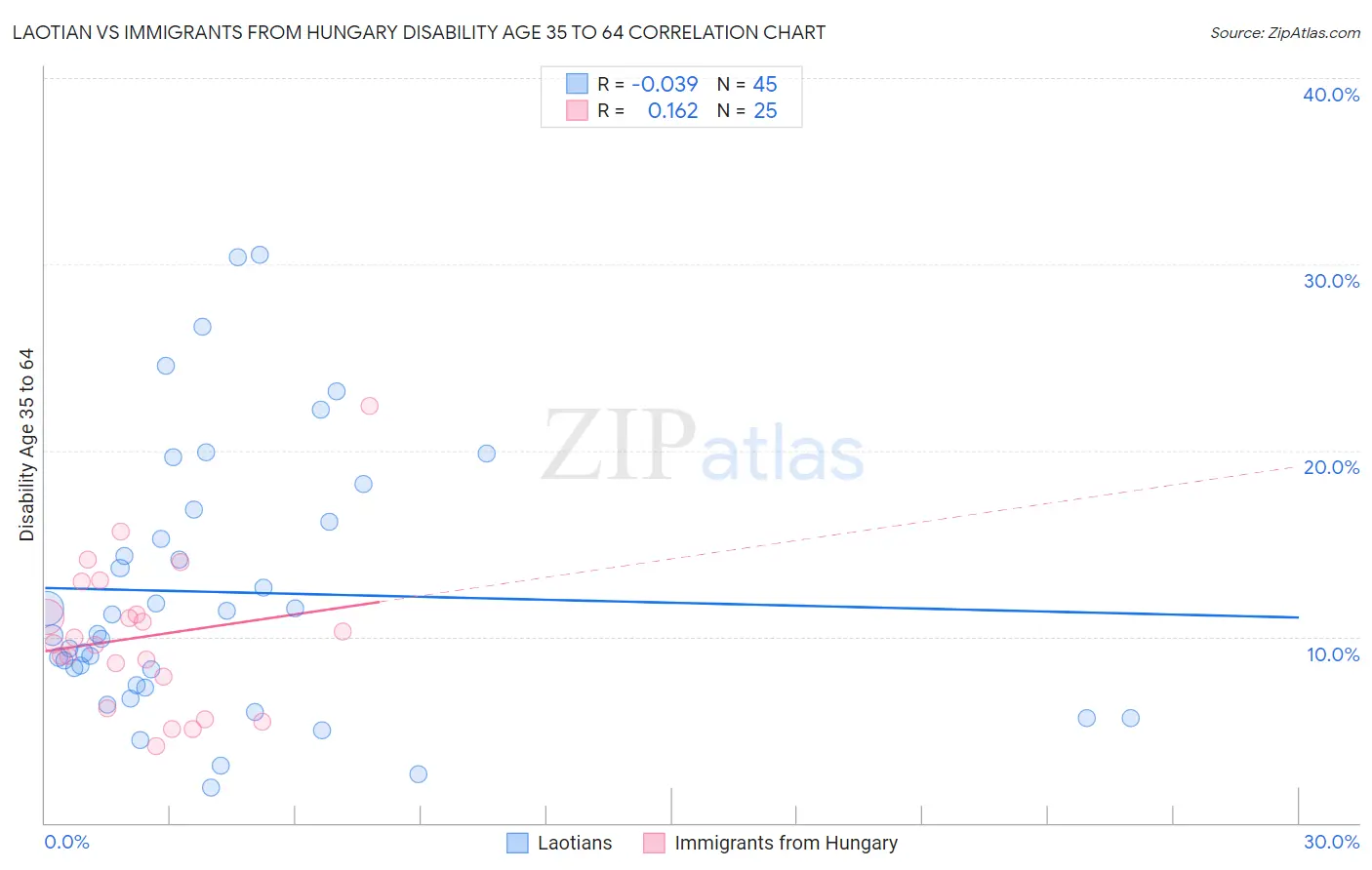 Laotian vs Immigrants from Hungary Disability Age 35 to 64