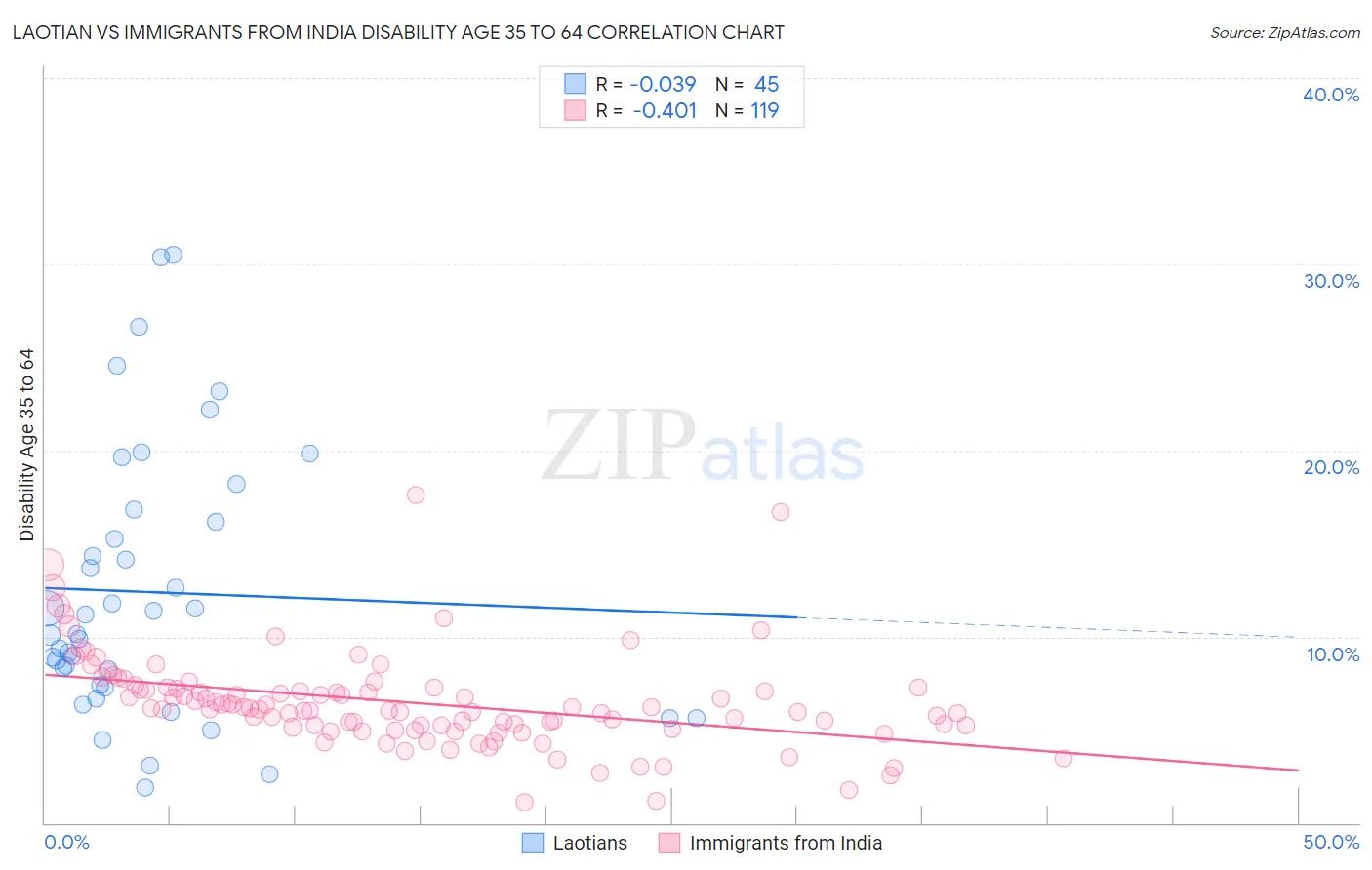 Laotian vs Immigrants from India Disability Age 35 to 64