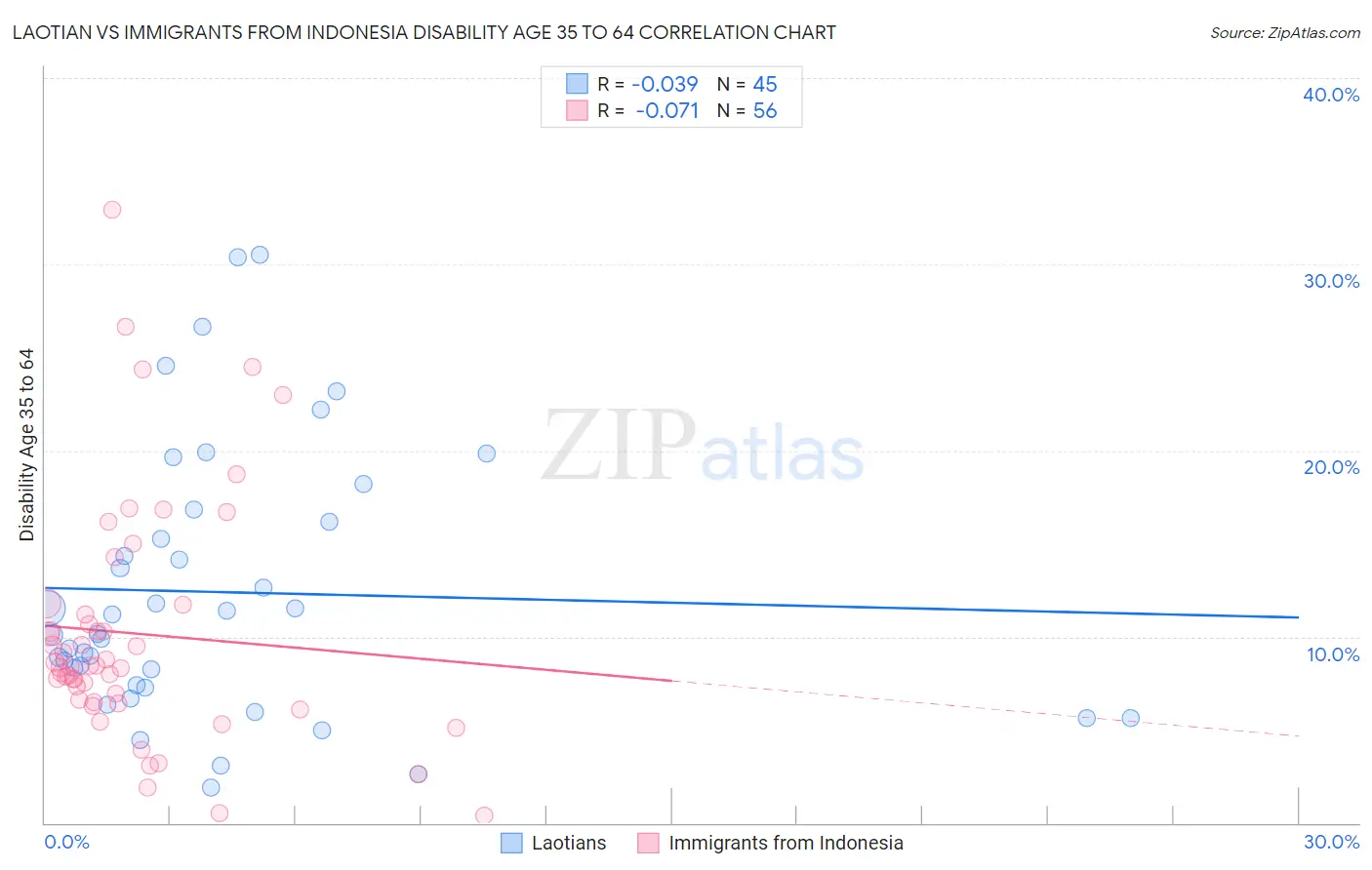 Laotian vs Immigrants from Indonesia Disability Age 35 to 64