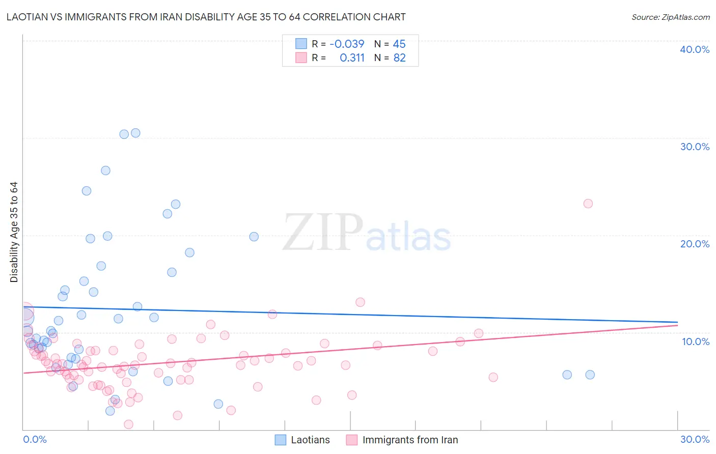 Laotian vs Immigrants from Iran Disability Age 35 to 64