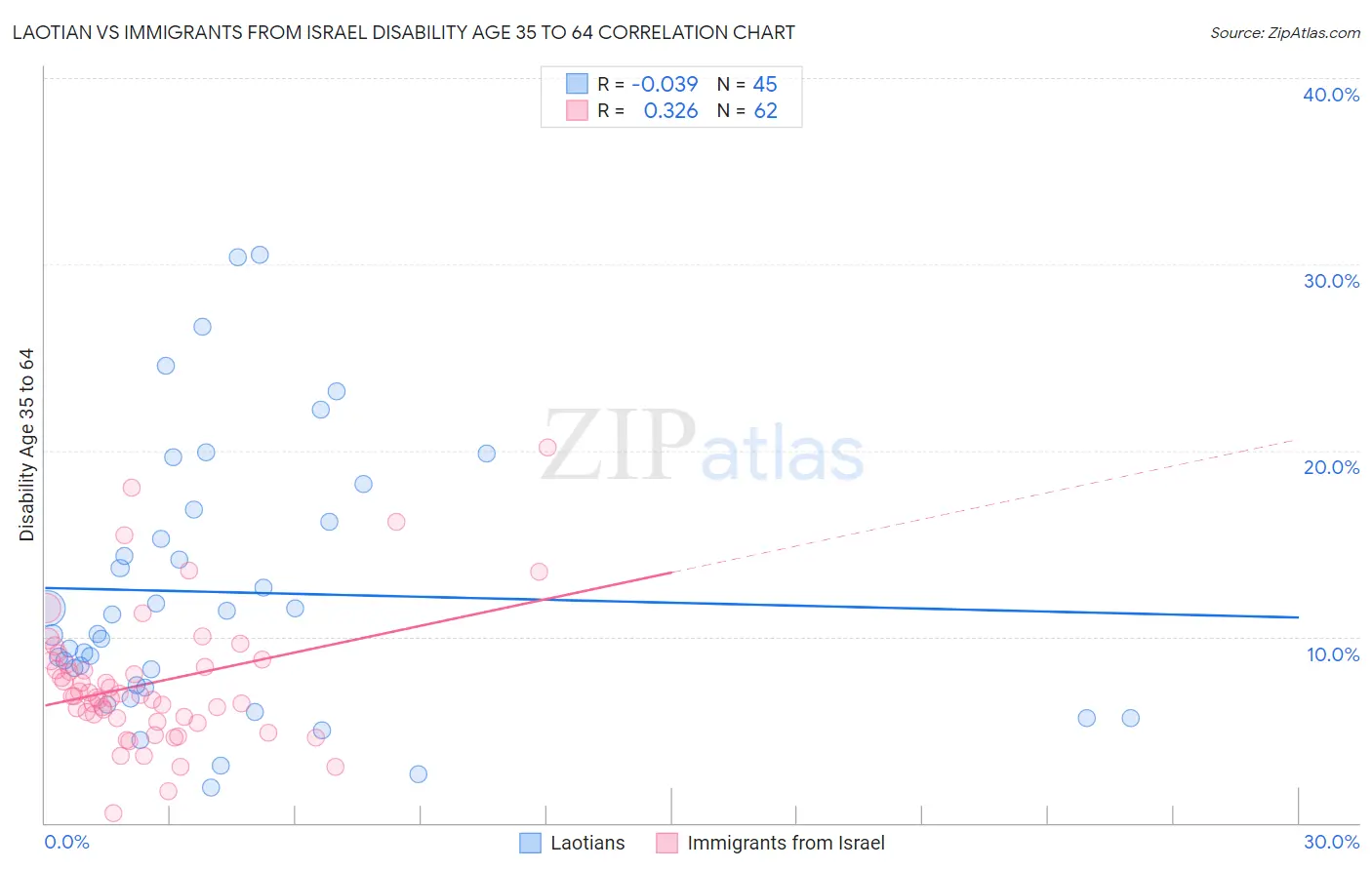 Laotian vs Immigrants from Israel Disability Age 35 to 64