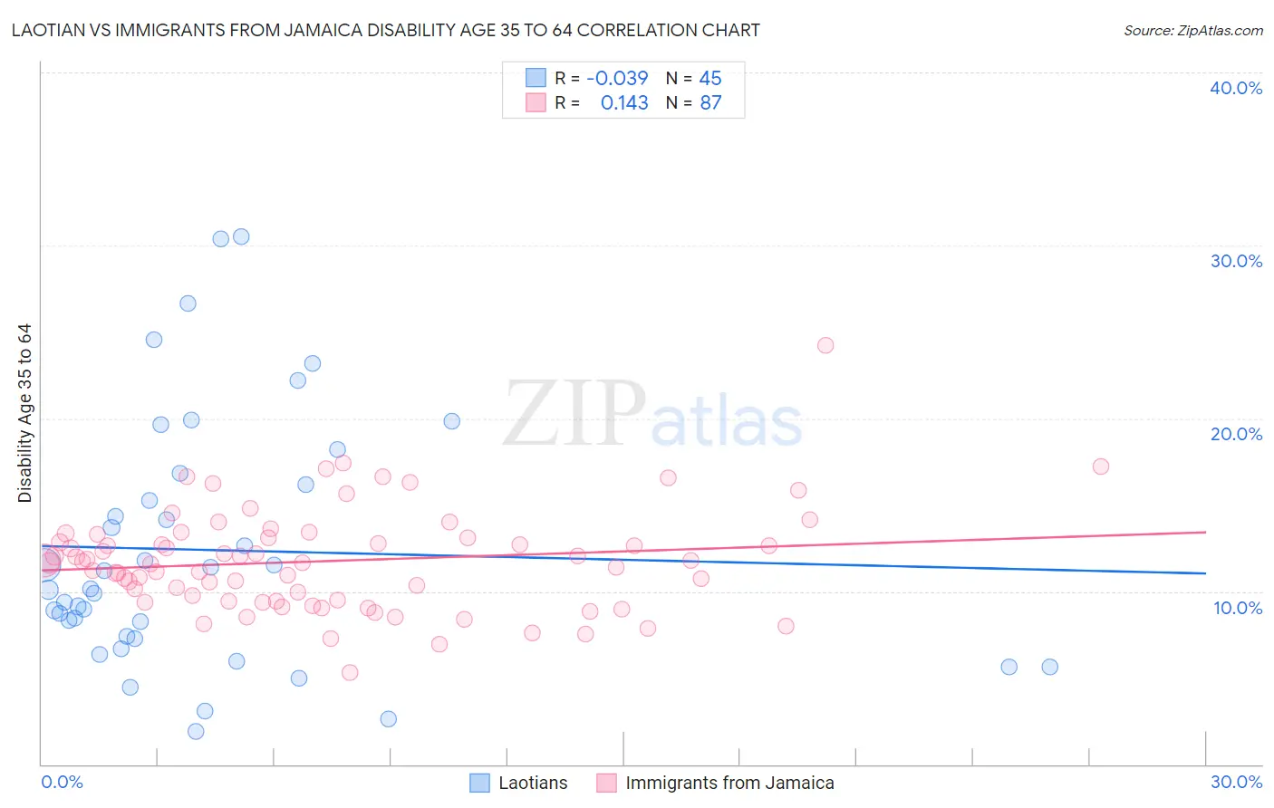 Laotian vs Immigrants from Jamaica Disability Age 35 to 64