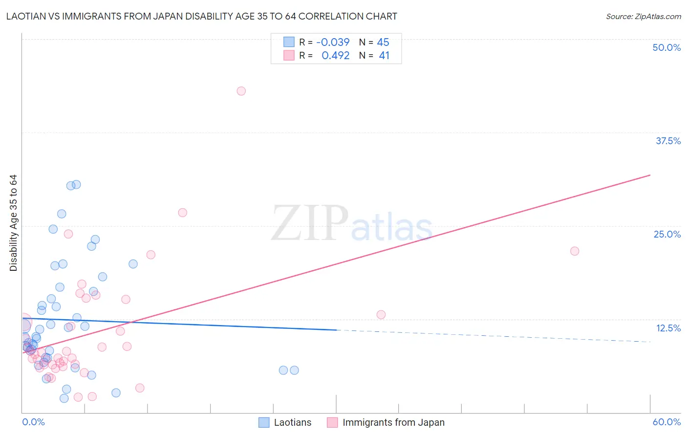 Laotian vs Immigrants from Japan Disability Age 35 to 64