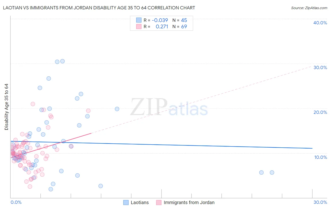 Laotian vs Immigrants from Jordan Disability Age 35 to 64