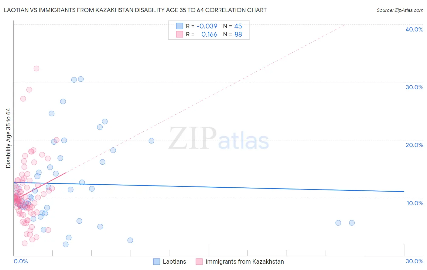 Laotian vs Immigrants from Kazakhstan Disability Age 35 to 64