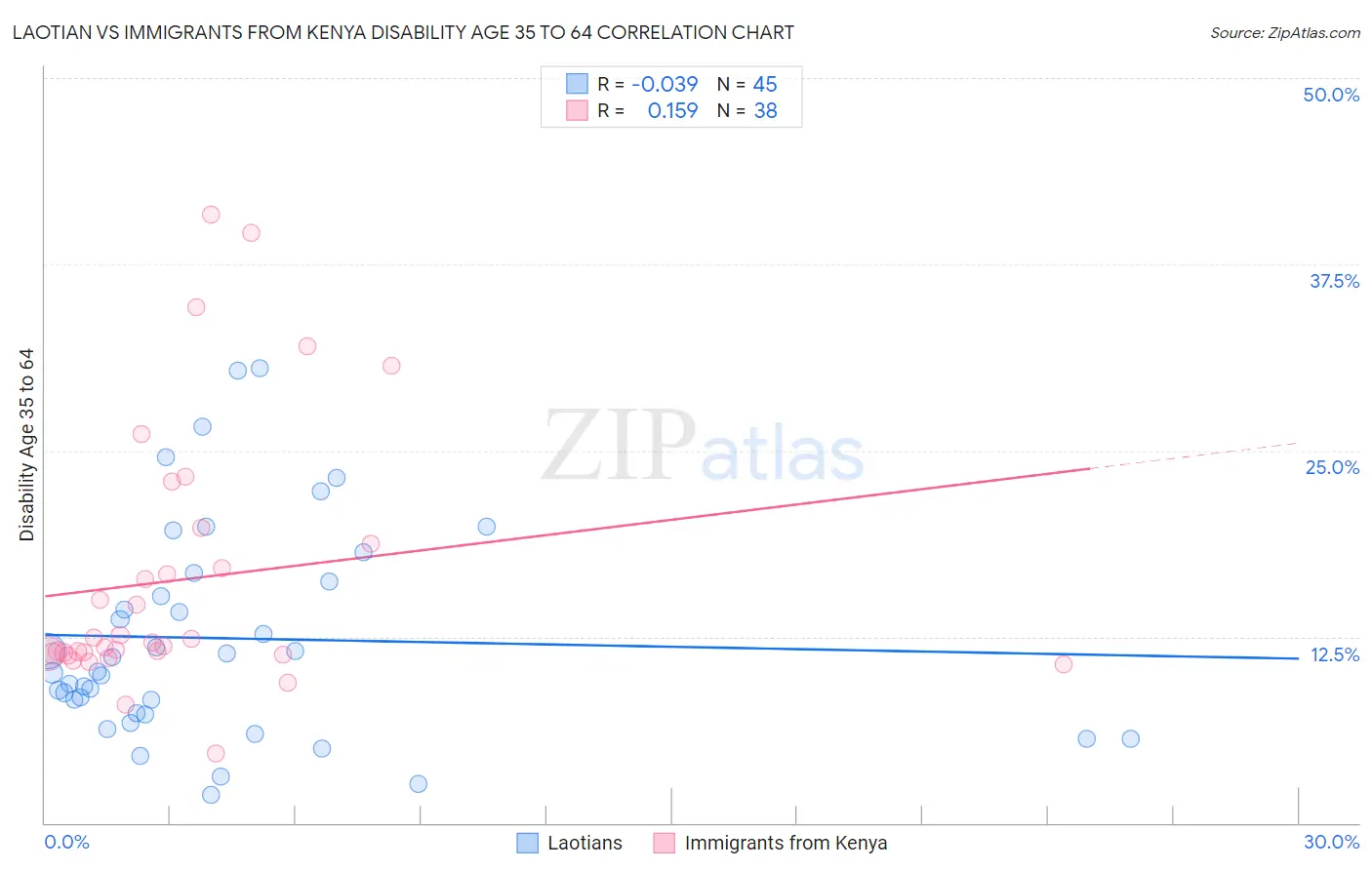 Laotian vs Immigrants from Kenya Disability Age 35 to 64