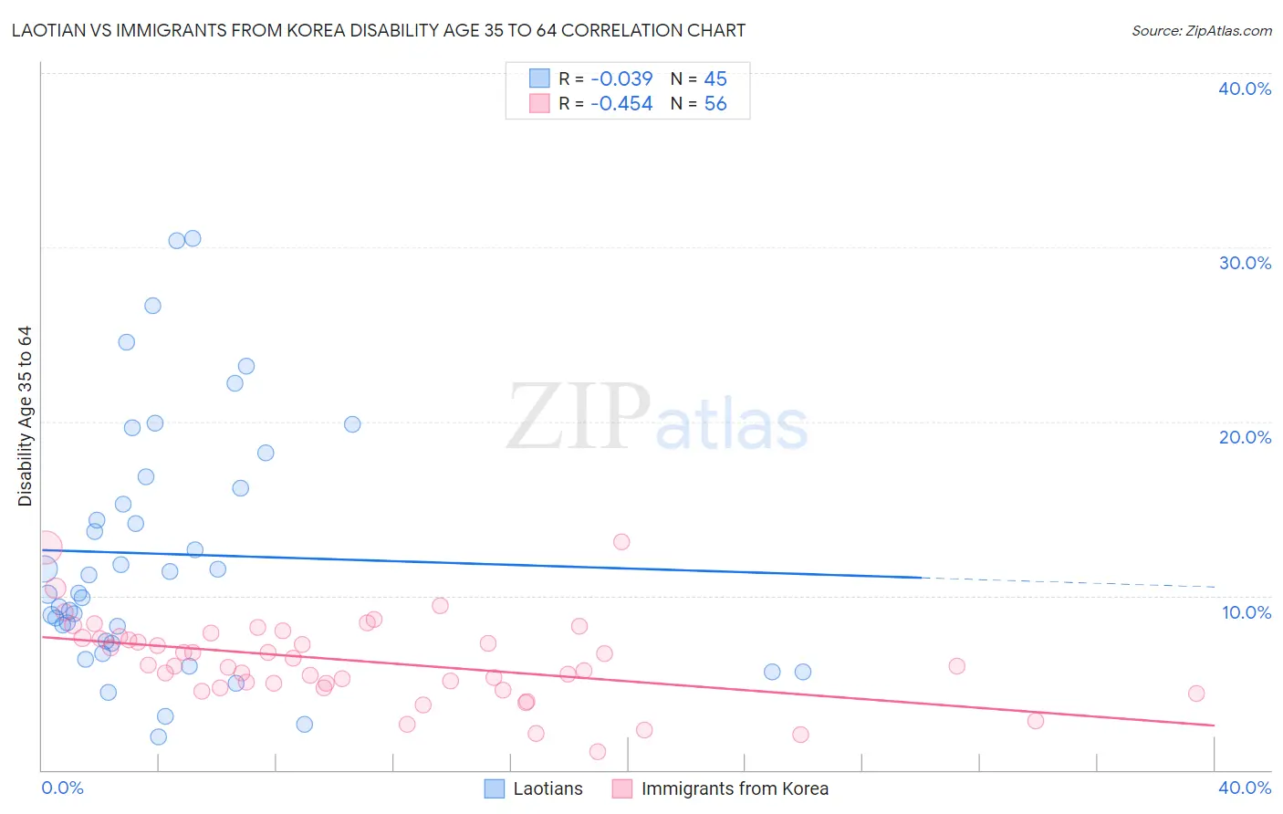 Laotian vs Immigrants from Korea Disability Age 35 to 64