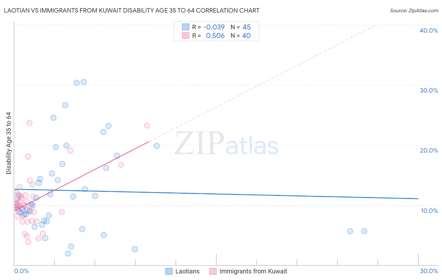 Laotian vs Immigrants from Kuwait Disability Age 35 to 64