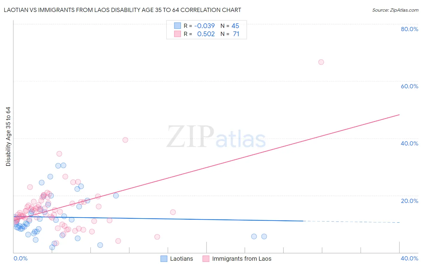 Laotian vs Immigrants from Laos Disability Age 35 to 64