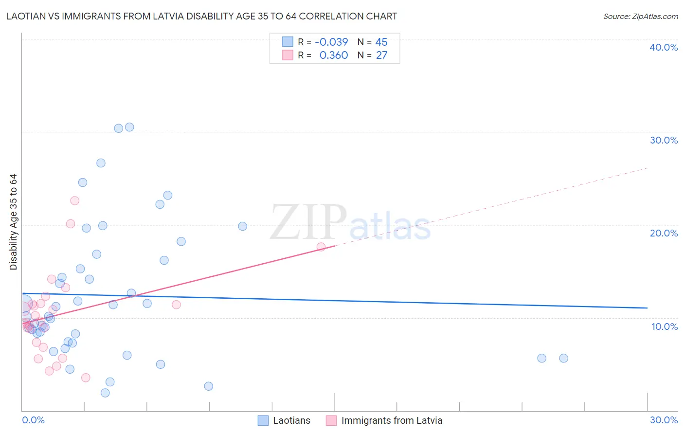 Laotian vs Immigrants from Latvia Disability Age 35 to 64