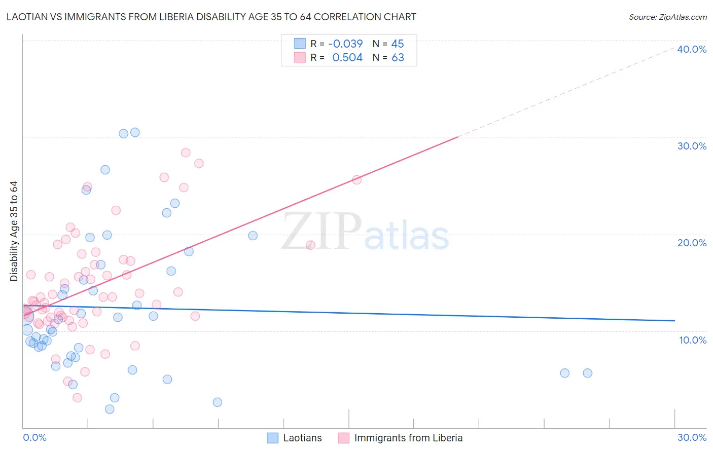 Laotian vs Immigrants from Liberia Disability Age 35 to 64