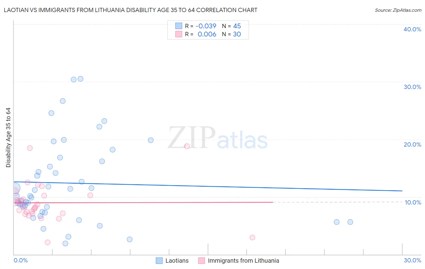 Laotian vs Immigrants from Lithuania Disability Age 35 to 64