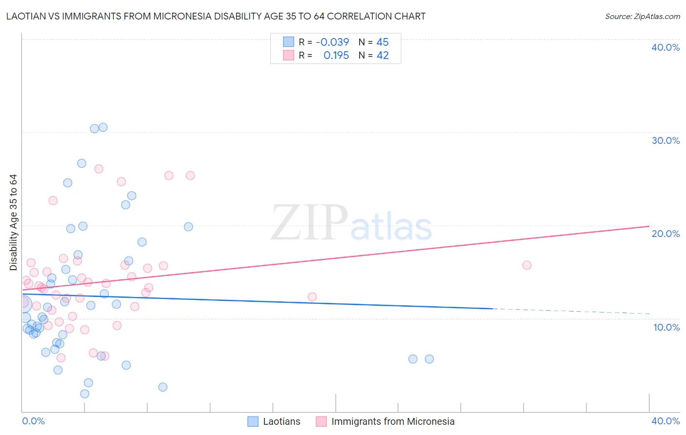 Laotian vs Immigrants from Micronesia Disability Age 35 to 64