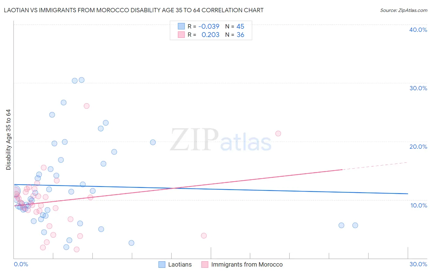 Laotian vs Immigrants from Morocco Disability Age 35 to 64