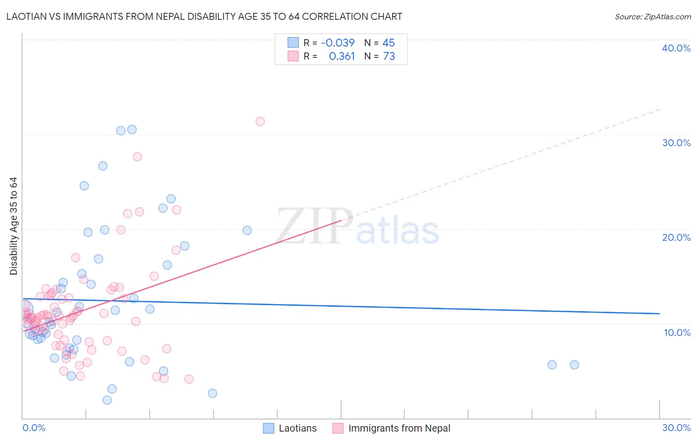 Laotian vs Immigrants from Nepal Disability Age 35 to 64