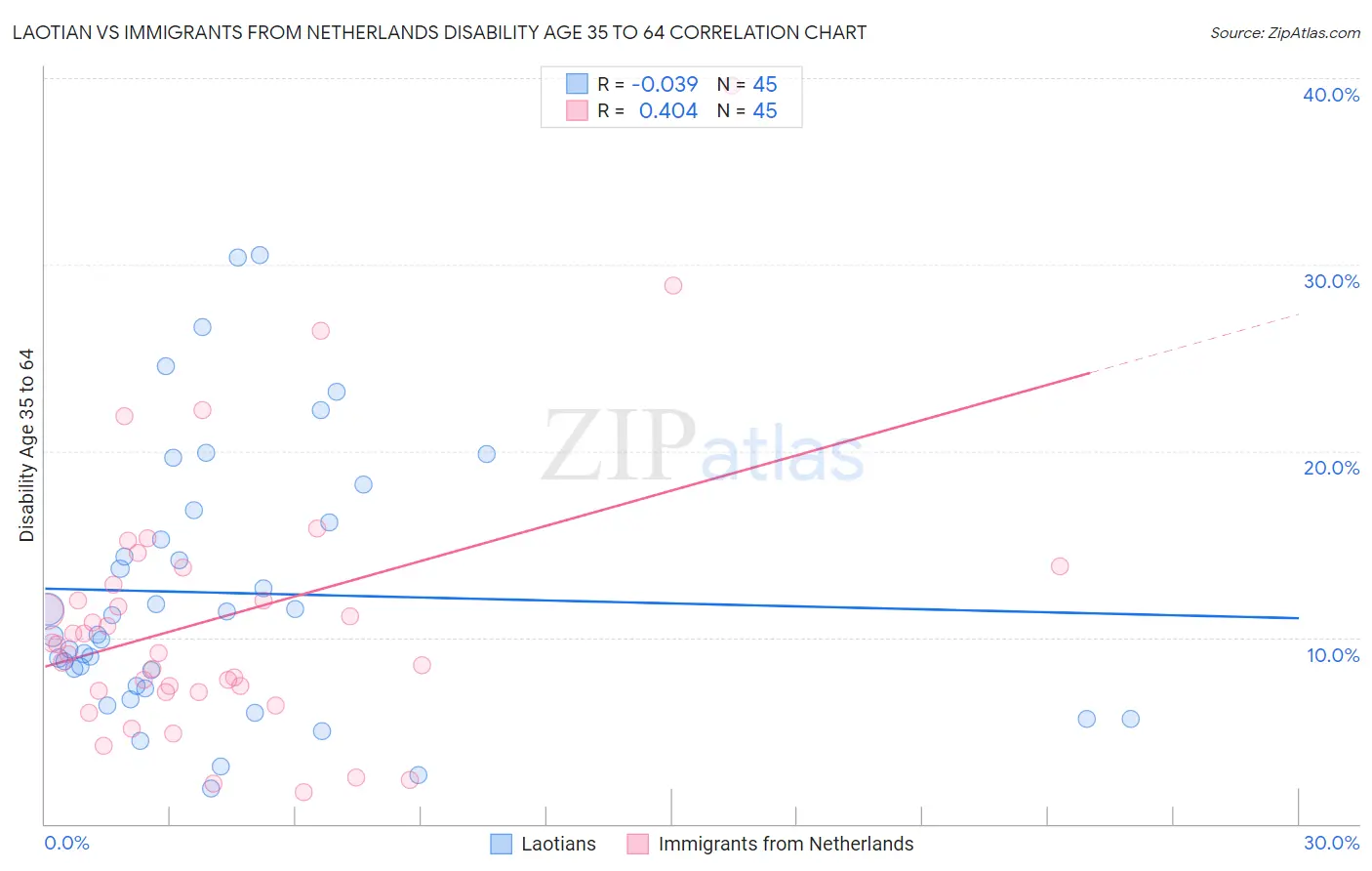 Laotian vs Immigrants from Netherlands Disability Age 35 to 64