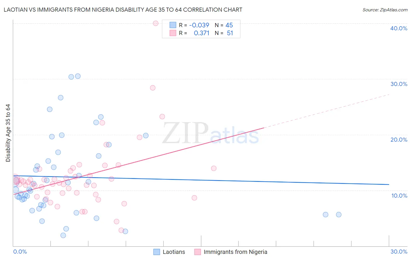 Laotian vs Immigrants from Nigeria Disability Age 35 to 64