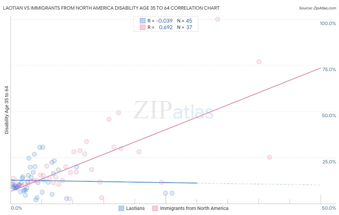 Laotian vs Immigrants from North America Disability Age 35 to 64