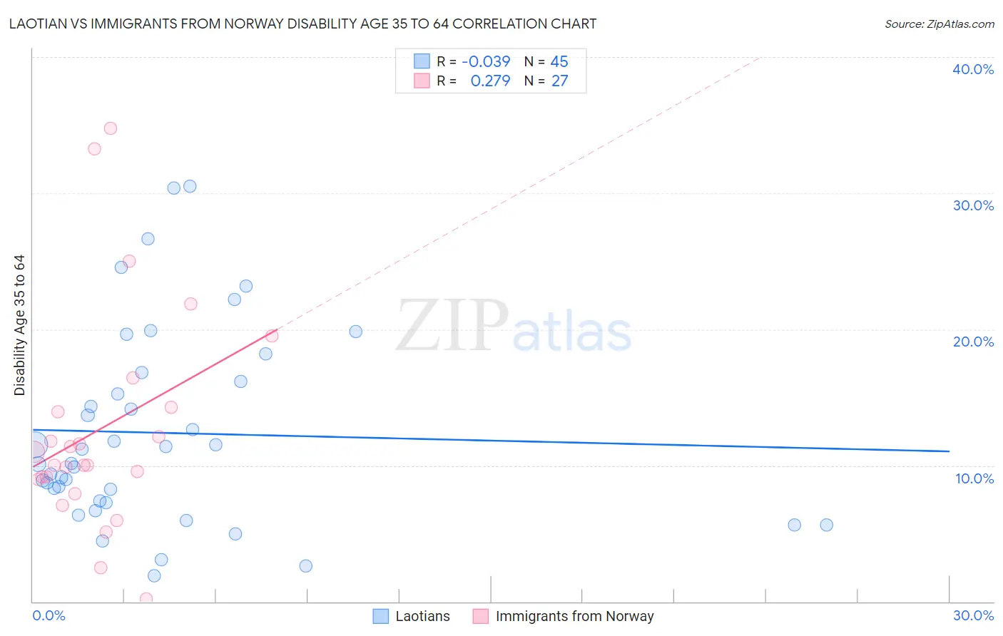 Laotian vs Immigrants from Norway Disability Age 35 to 64