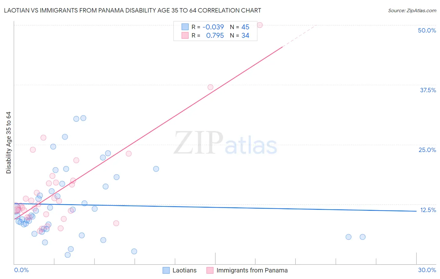 Laotian vs Immigrants from Panama Disability Age 35 to 64