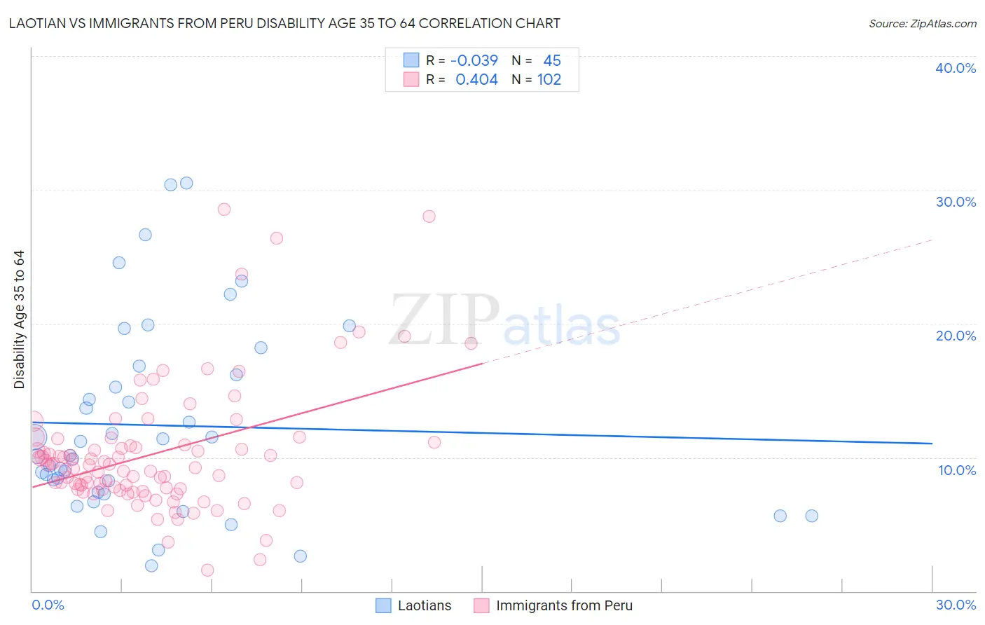 Laotian vs Immigrants from Peru Disability Age 35 to 64