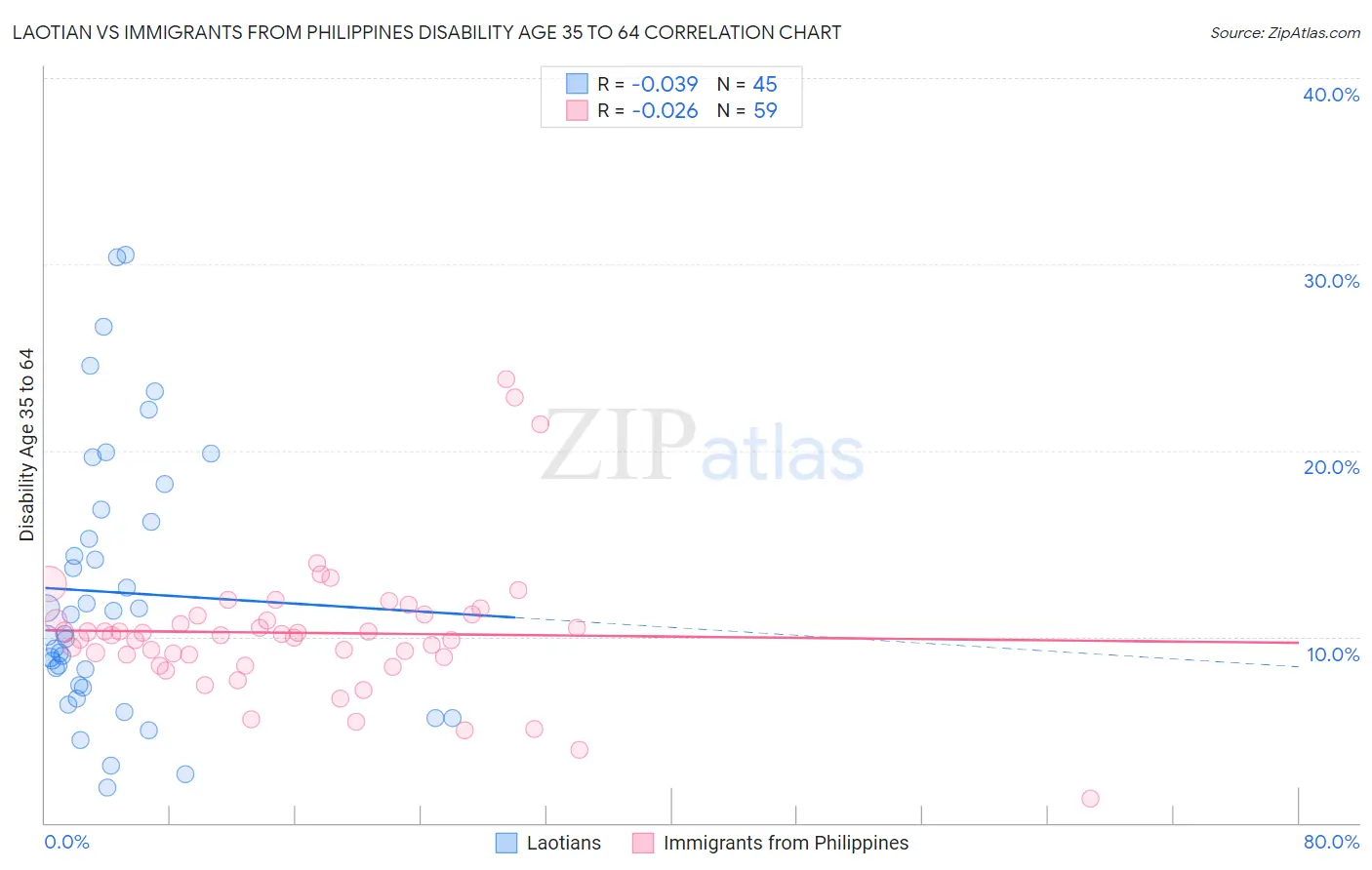 Laotian vs Immigrants from Philippines Disability Age 35 to 64