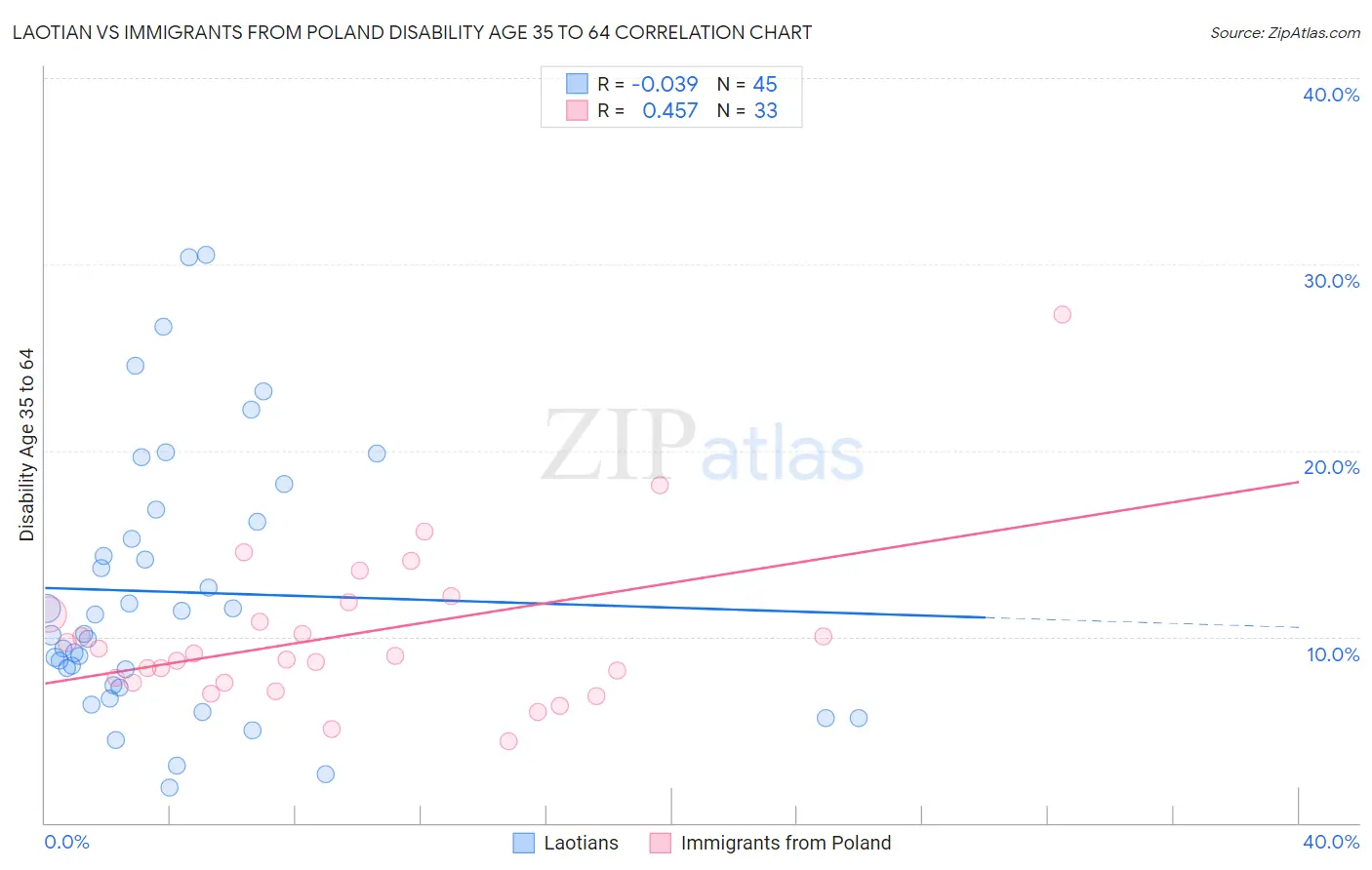 Laotian vs Immigrants from Poland Disability Age 35 to 64