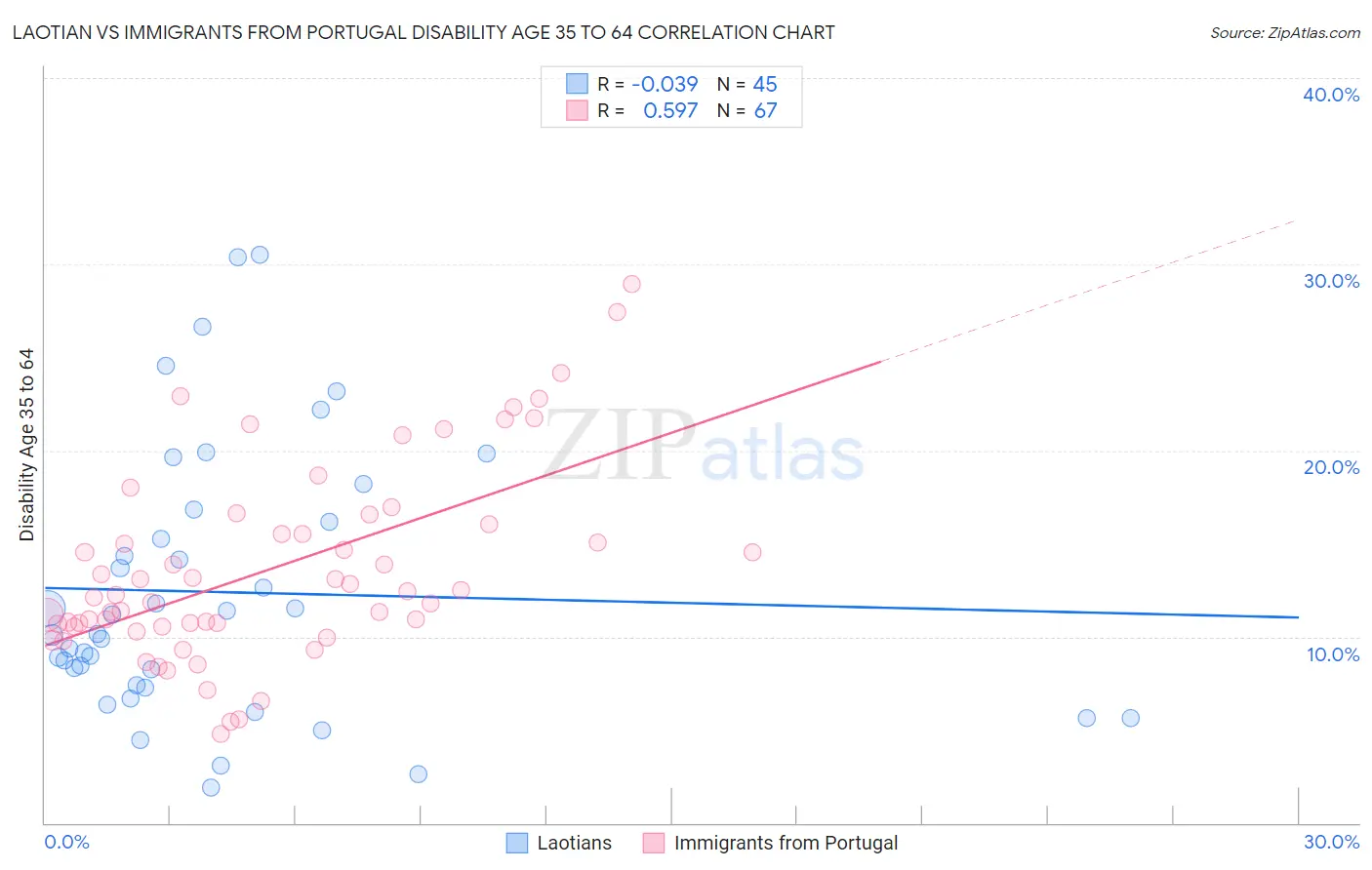 Laotian vs Immigrants from Portugal Disability Age 35 to 64