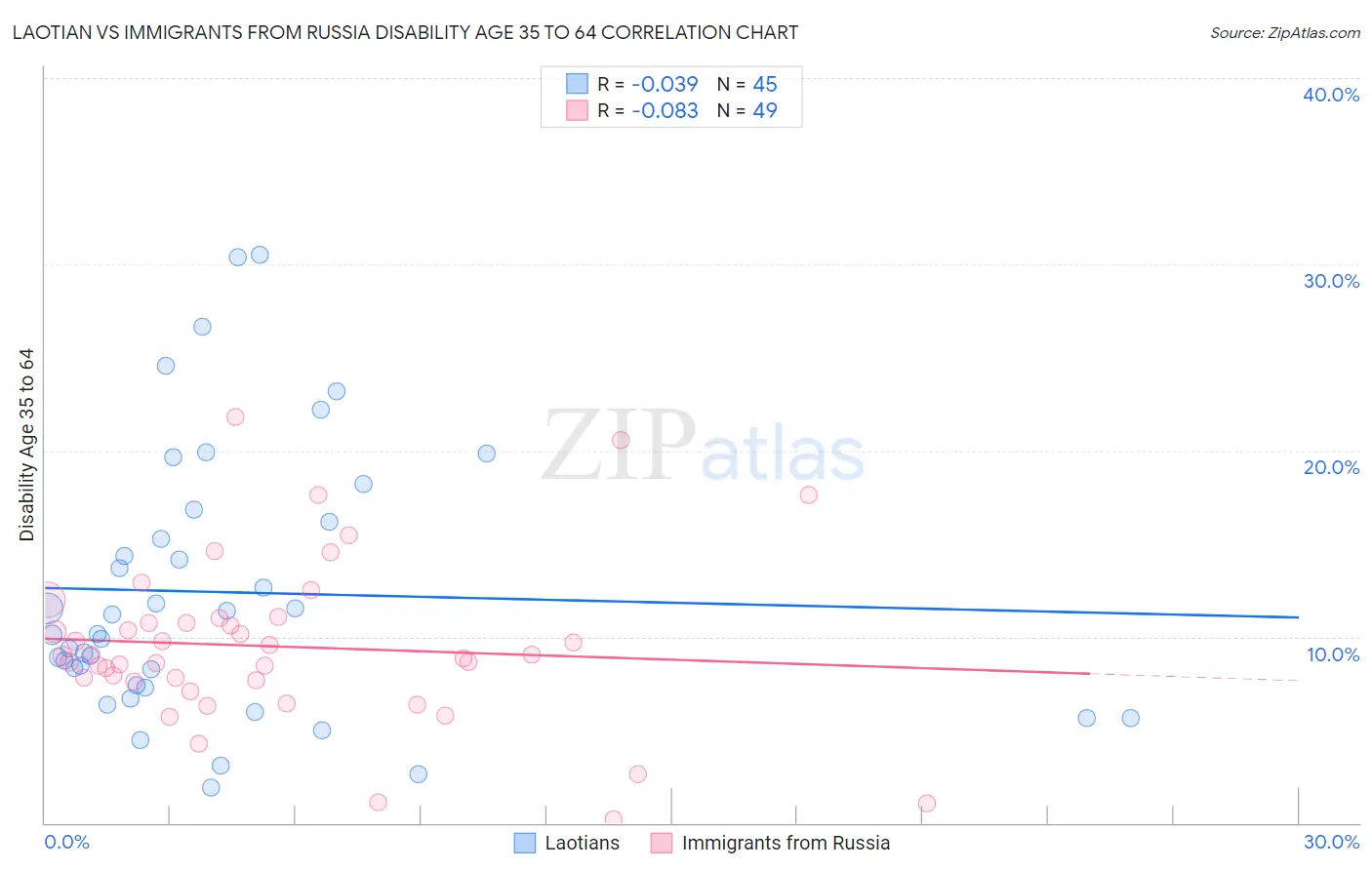 Laotian vs Immigrants from Russia Disability Age 35 to 64