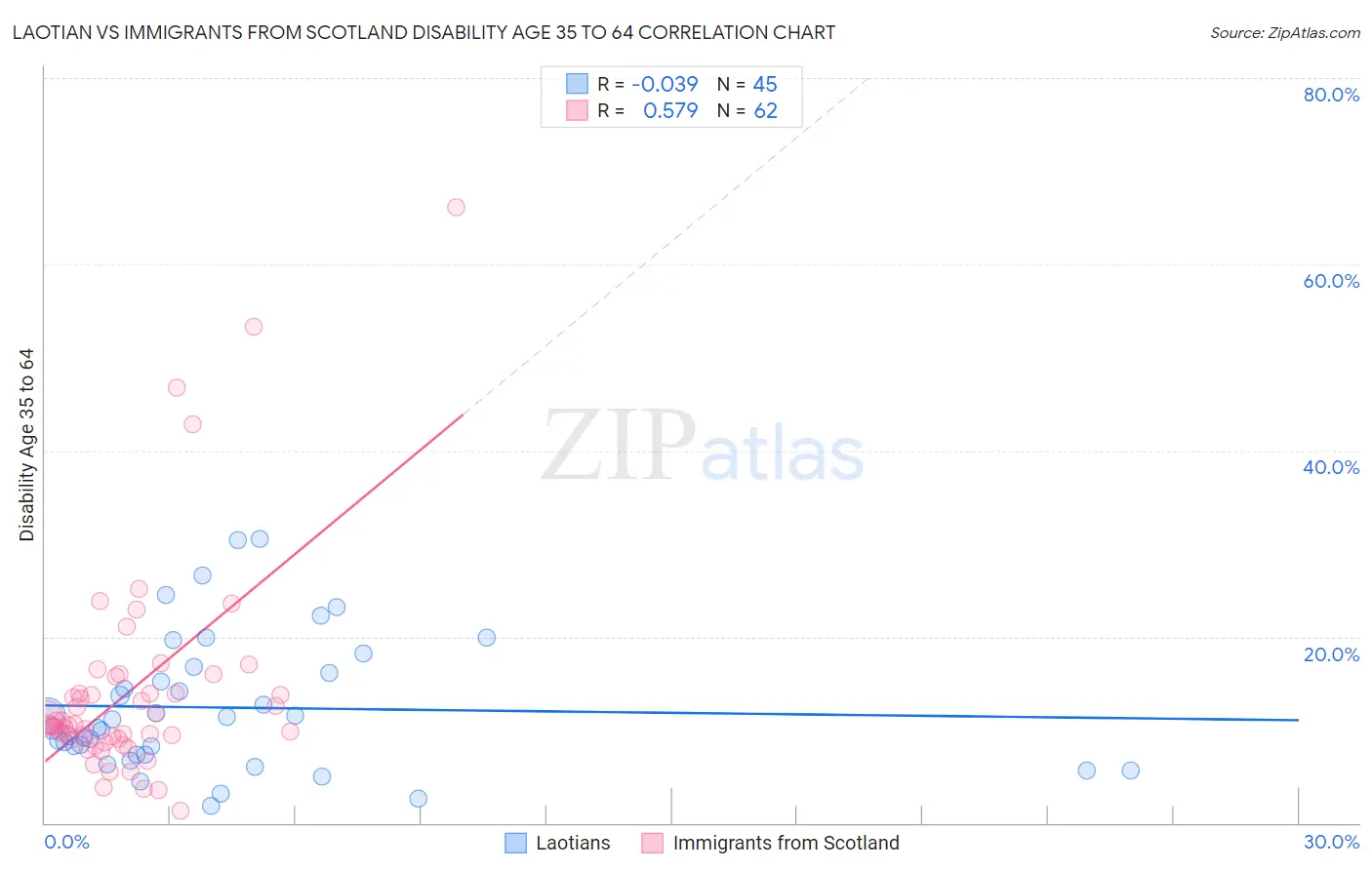 Laotian vs Immigrants from Scotland Disability Age 35 to 64