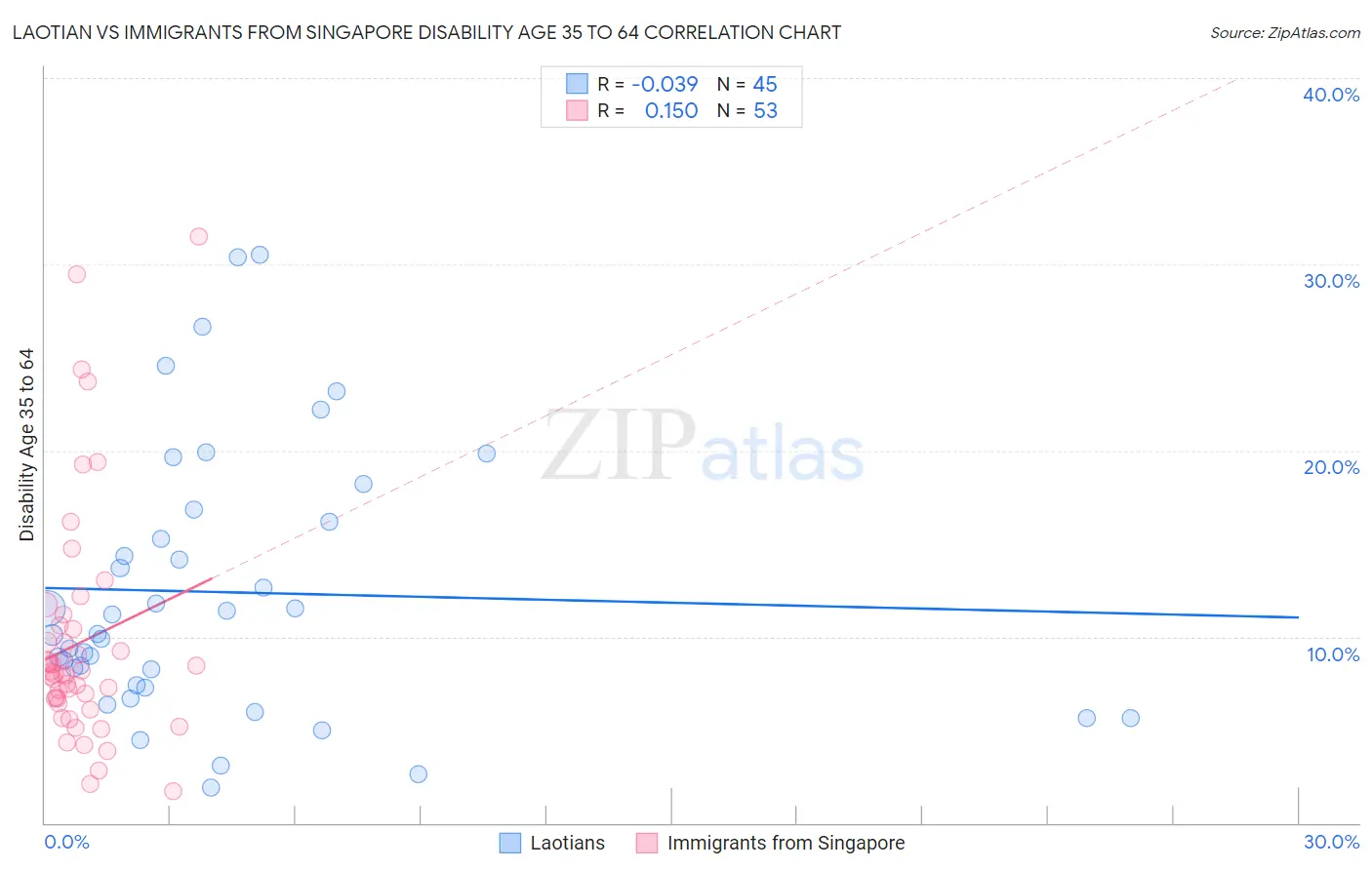 Laotian vs Immigrants from Singapore Disability Age 35 to 64