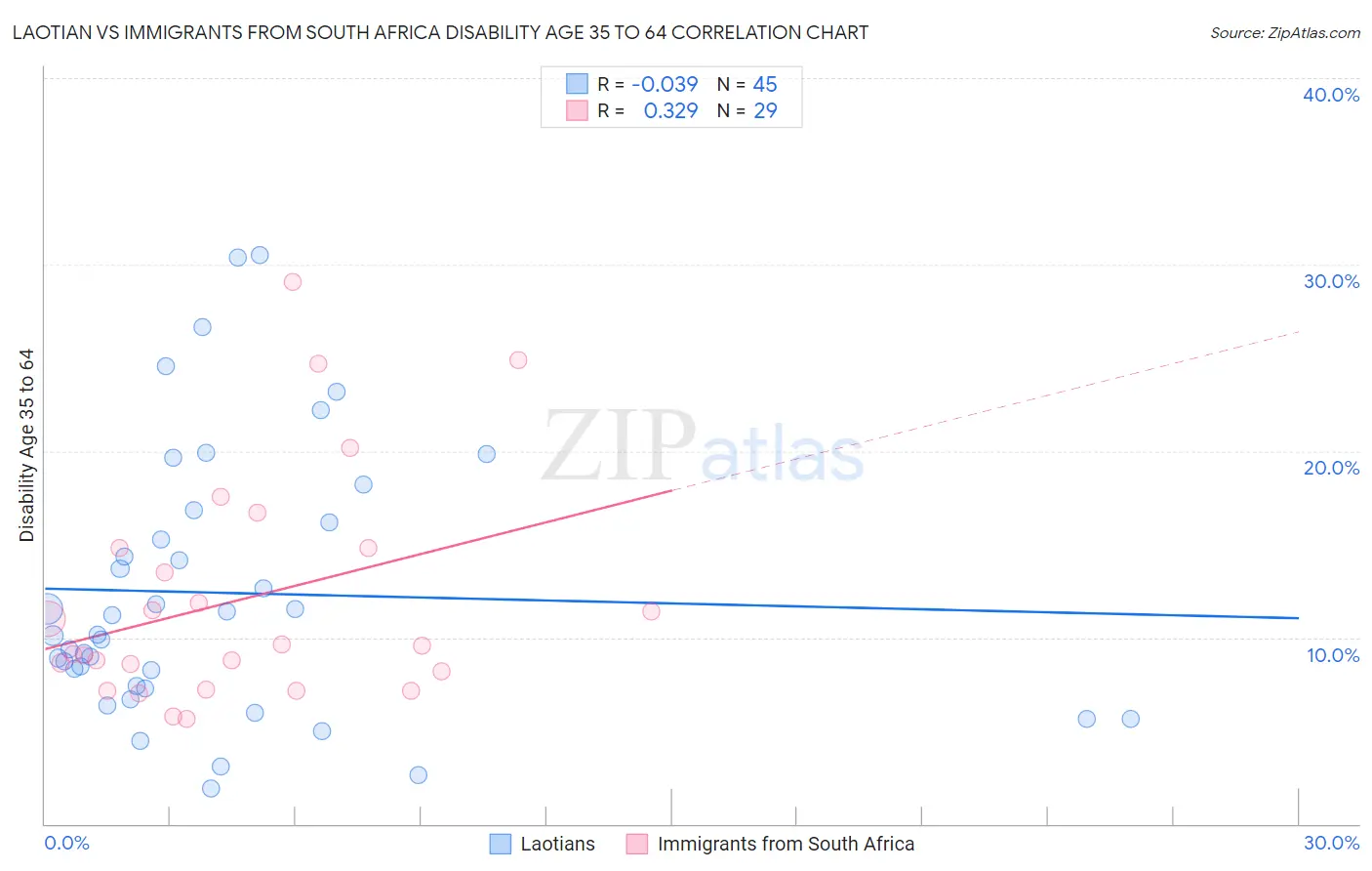 Laotian vs Immigrants from South Africa Disability Age 35 to 64