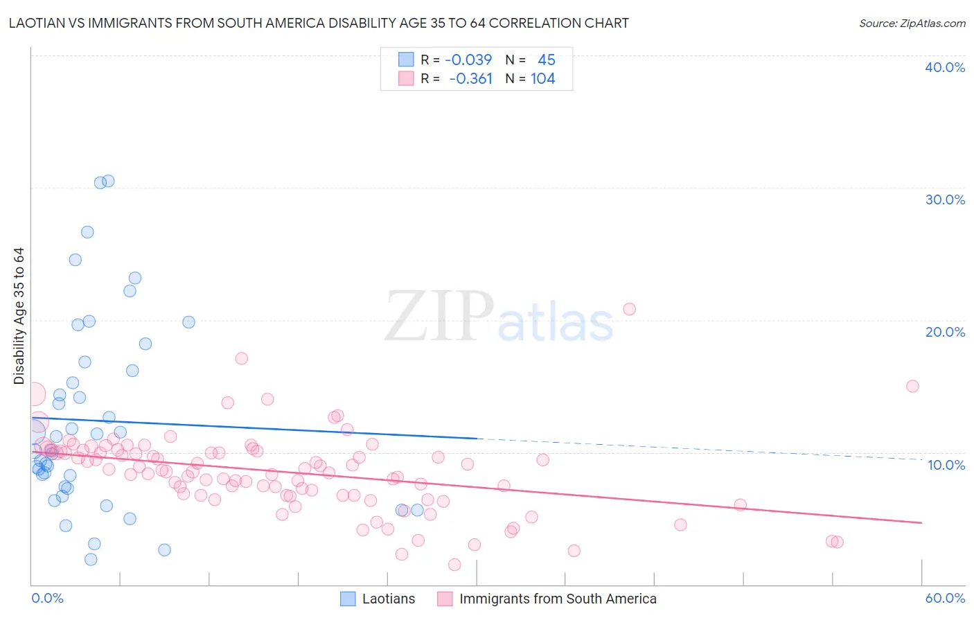 Laotian vs Immigrants from South America Disability Age 35 to 64