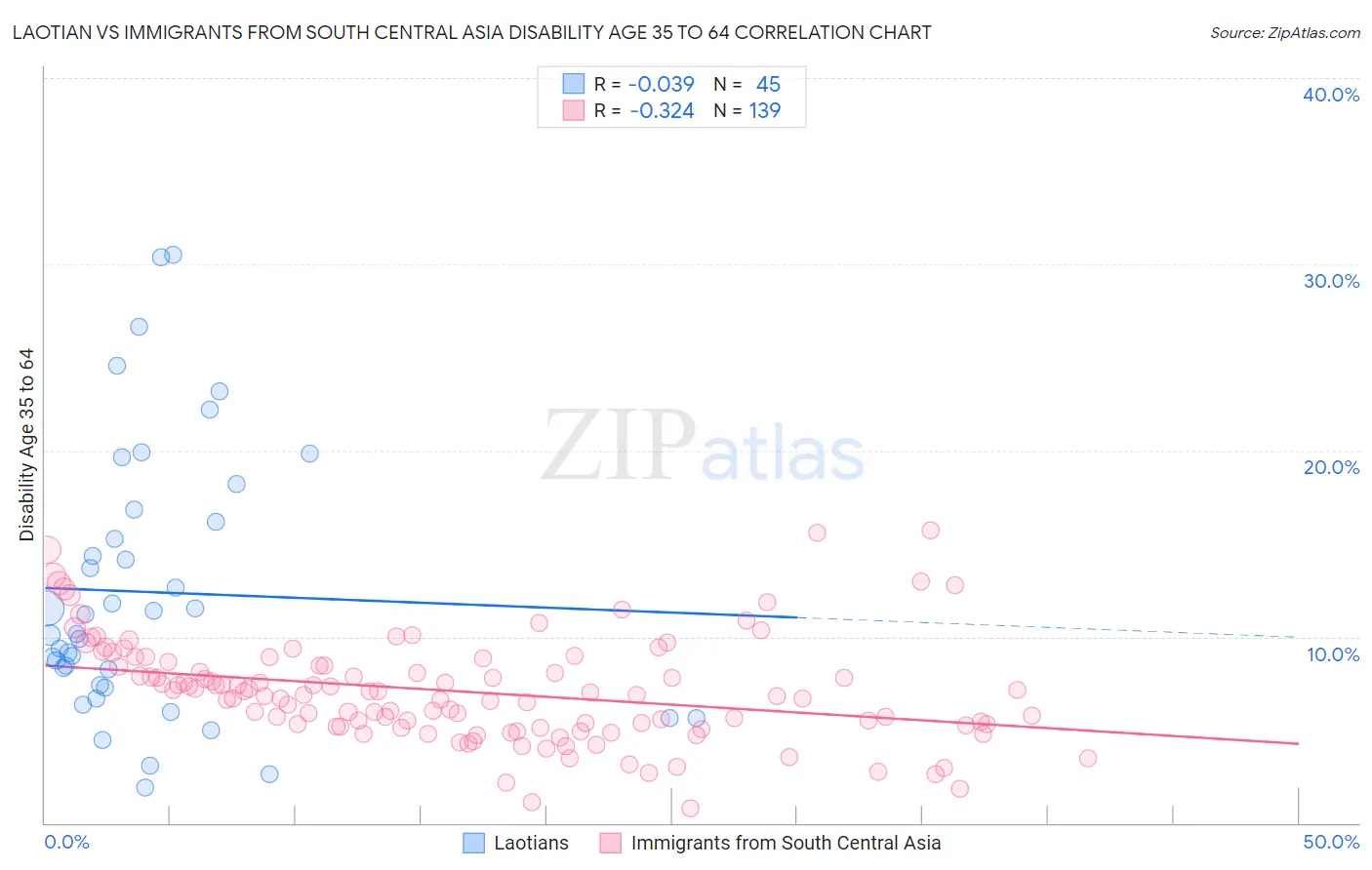 Laotian vs Immigrants from South Central Asia Disability Age 35 to 64