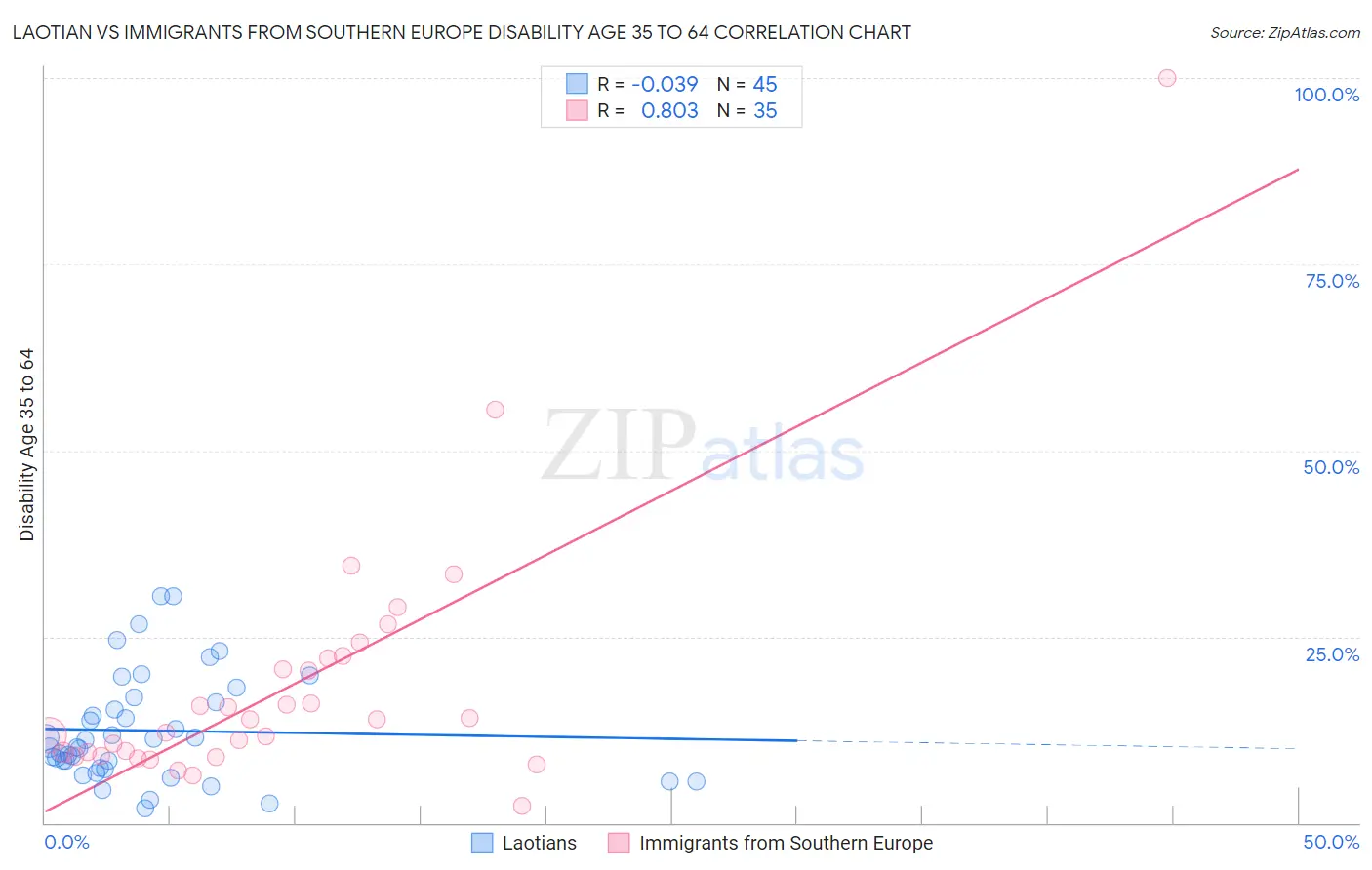 Laotian vs Immigrants from Southern Europe Disability Age 35 to 64